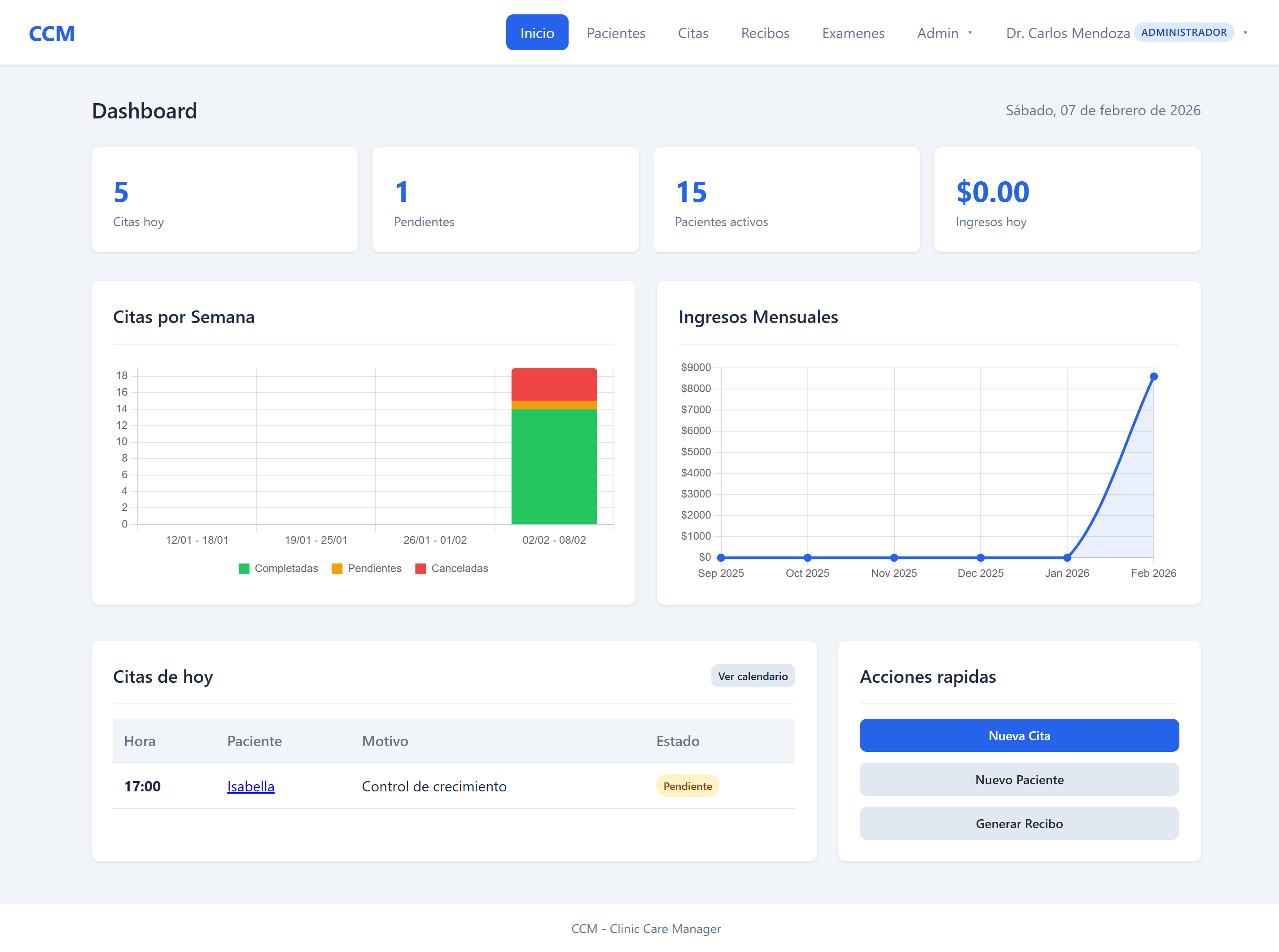 Dashboard de CCM mostrando estadisticas de la clinica